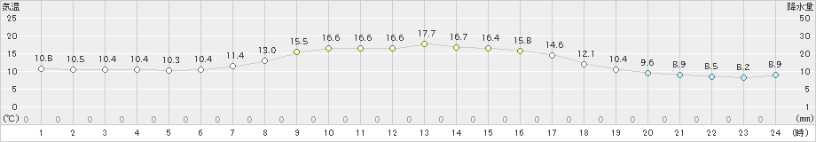 共和(>2024年09月21日)のアメダスグラフ