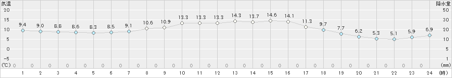 喜茂別(>2024年09月21日)のアメダスグラフ