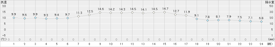 湧別(>2024年09月21日)のアメダスグラフ