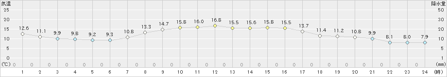 白糠(>2024年09月21日)のアメダスグラフ