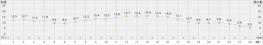 糠内(>2024年09月21日)のアメダスグラフ