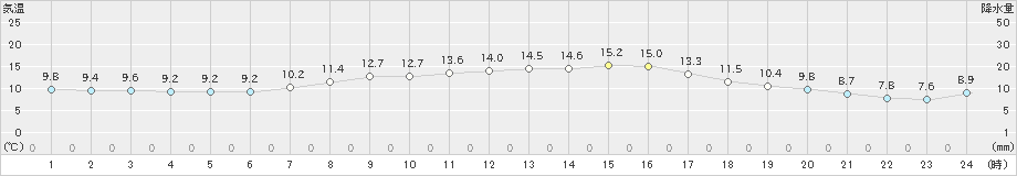 日高(>2024年09月21日)のアメダスグラフ