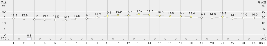 函館(>2024年09月21日)のアメダスグラフ