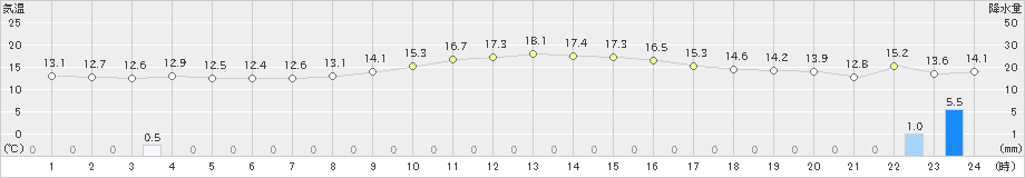 木古内(>2024年09月21日)のアメダスグラフ
