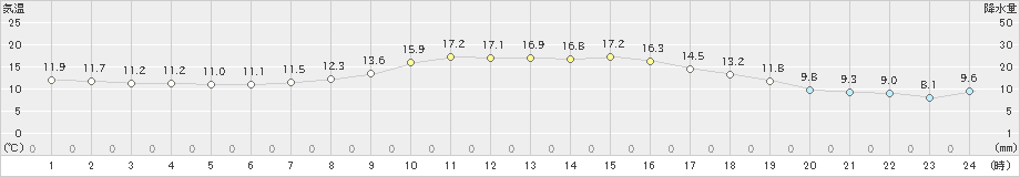 今金(>2024年09月21日)のアメダスグラフ