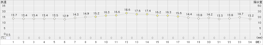 江差(>2024年09月21日)のアメダスグラフ