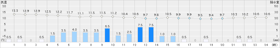 葛巻(>2024年09月21日)のアメダスグラフ