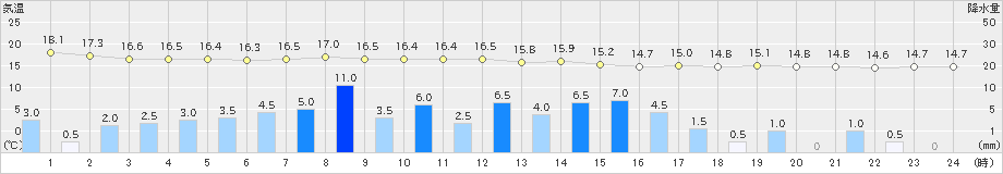 新庄(>2024年09月21日)のアメダスグラフ