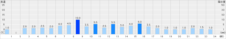 瀬見(>2024年09月21日)のアメダスグラフ