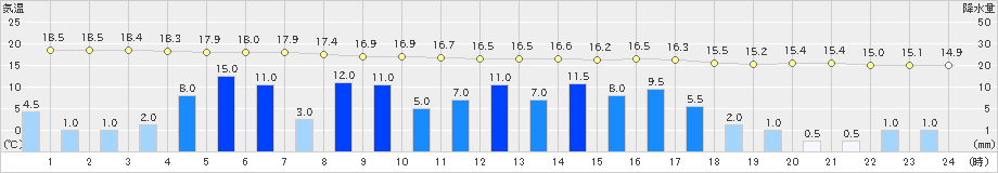 大井沢(>2024年09月21日)のアメダスグラフ