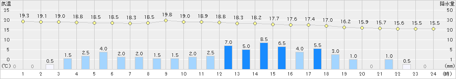 長井(>2024年09月21日)のアメダスグラフ