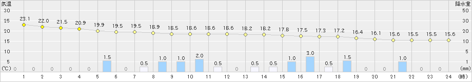 福島(>2024年09月21日)のアメダスグラフ