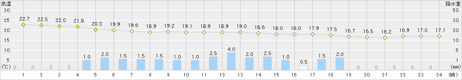 浪江(>2024年09月21日)のアメダスグラフ