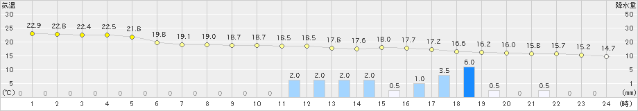 玉川(>2024年09月21日)のアメダスグラフ