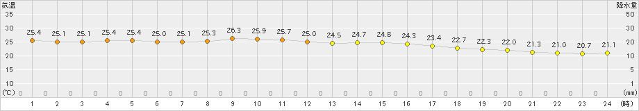 つくば(>2024年09月21日)のアメダスグラフ