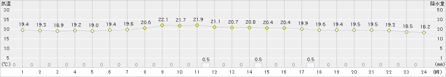 土呂部(>2024年09月21日)のアメダスグラフ