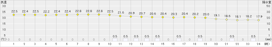 日光東町(>2024年09月21日)のアメダスグラフ