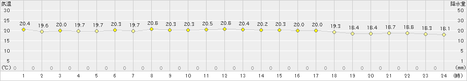 草津(>2024年09月21日)のアメダスグラフ