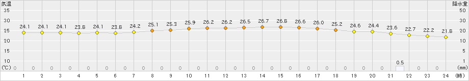 上里見(>2024年09月21日)のアメダスグラフ