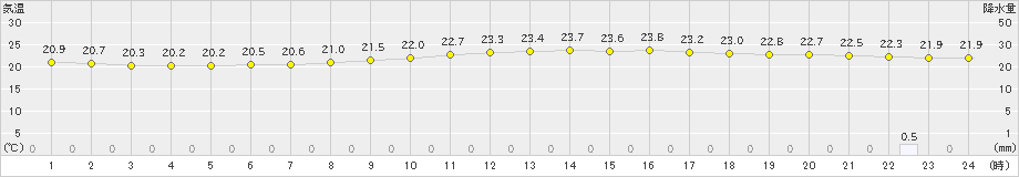 神流(>2024年09月21日)のアメダスグラフ