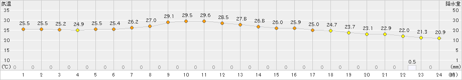 久喜(>2024年09月21日)のアメダスグラフ