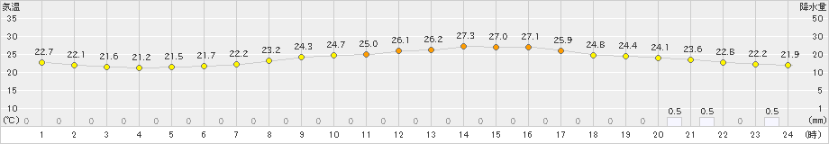 秩父(>2024年09月21日)のアメダスグラフ