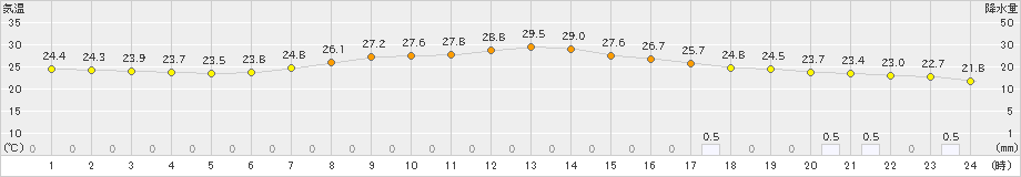 鳩山(>2024年09月21日)のアメダスグラフ