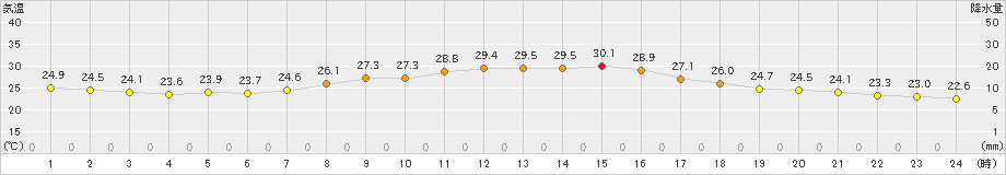 八王子(>2024年09月21日)のアメダスグラフ