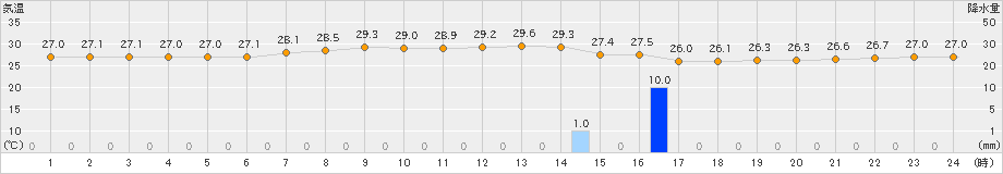 八丈島(>2024年09月21日)のアメダスグラフ