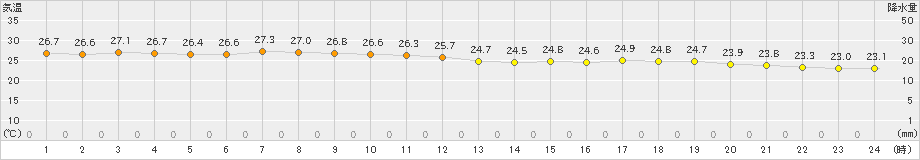 銚子(>2024年09月21日)のアメダスグラフ