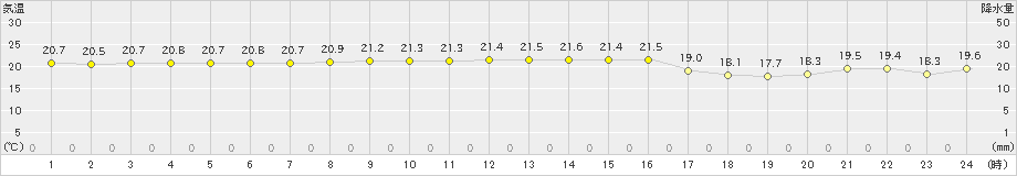 菅平(>2024年09月21日)のアメダスグラフ