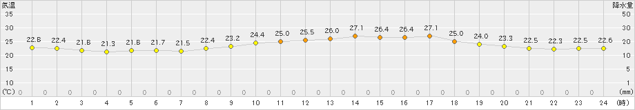 佐久(>2024年09月21日)のアメダスグラフ