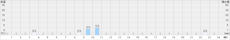 御嶽山(>2024年09月21日)のアメダスグラフ