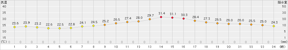 勝沼(>2024年09月21日)のアメダスグラフ