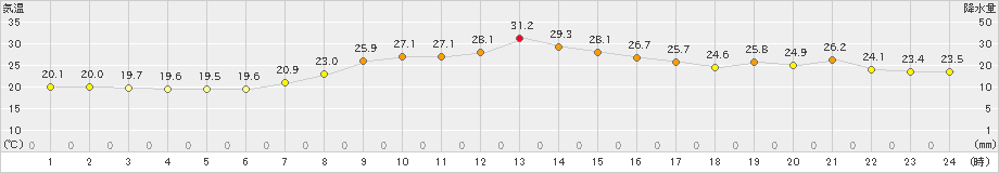 古関(>2024年09月21日)のアメダスグラフ