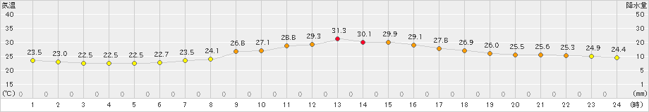 切石(>2024年09月21日)のアメダスグラフ