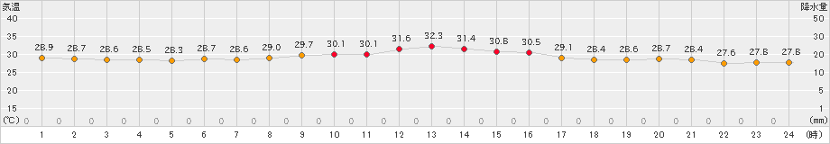 網代(>2024年09月21日)のアメダスグラフ