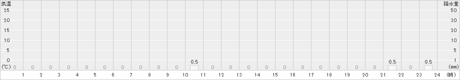 天城山(>2024年09月21日)のアメダスグラフ