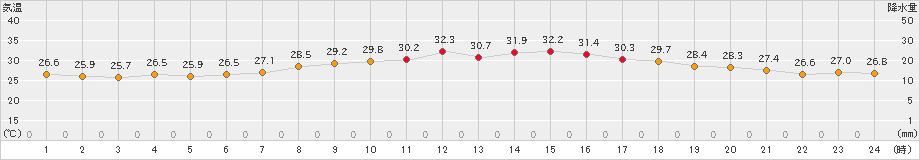 愛西(>2024年09月21日)のアメダスグラフ