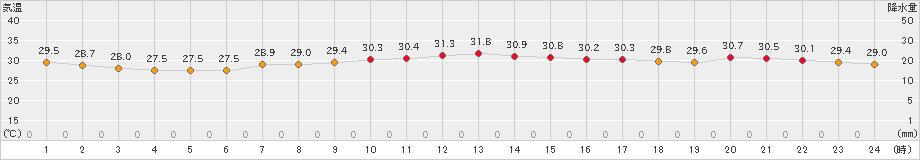 セントレア(>2024年09月21日)のアメダスグラフ