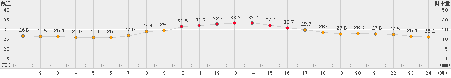 蒲郡(>2024年09月21日)のアメダスグラフ