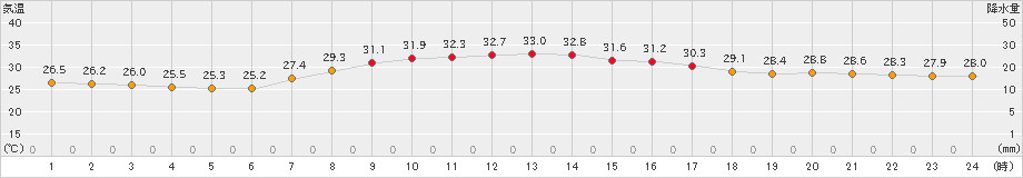 南知多(>2024年09月21日)のアメダスグラフ