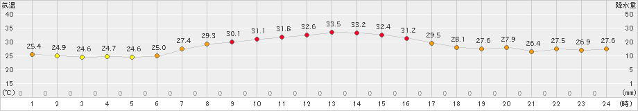 南伊勢(>2024年09月21日)のアメダスグラフ