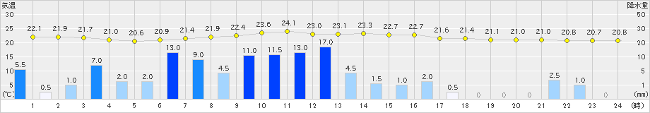 羽茂(>2024年09月21日)のアメダスグラフ