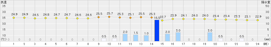 朝日(>2024年09月21日)のアメダスグラフ