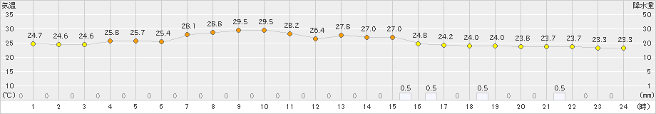 八尾(>2024年09月21日)のアメダスグラフ