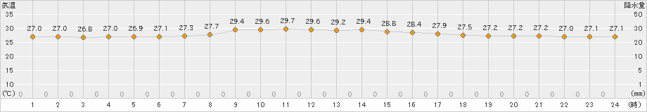 三木(>2024年09月21日)のアメダスグラフ