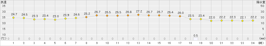 新見(>2024年09月21日)のアメダスグラフ