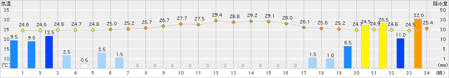 大栃(>2024年09月21日)のアメダスグラフ