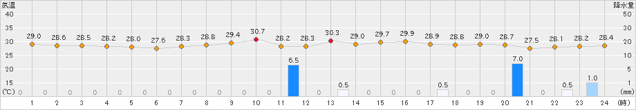 松浦(>2024年09月21日)のアメダスグラフ